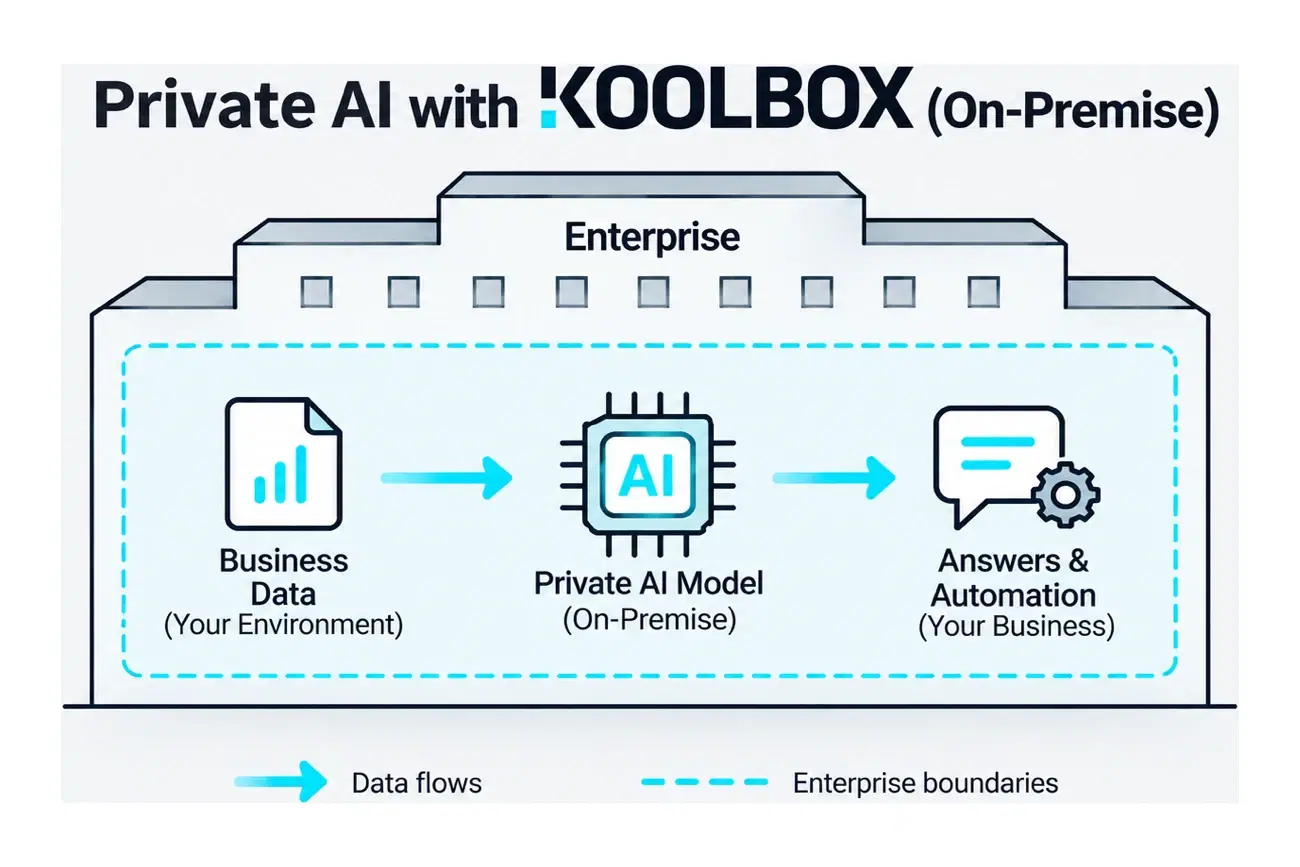 Private AI with KoolBox on-premise: business data, a private AI model, and answers and automation all stay inside the enterprise boundary.