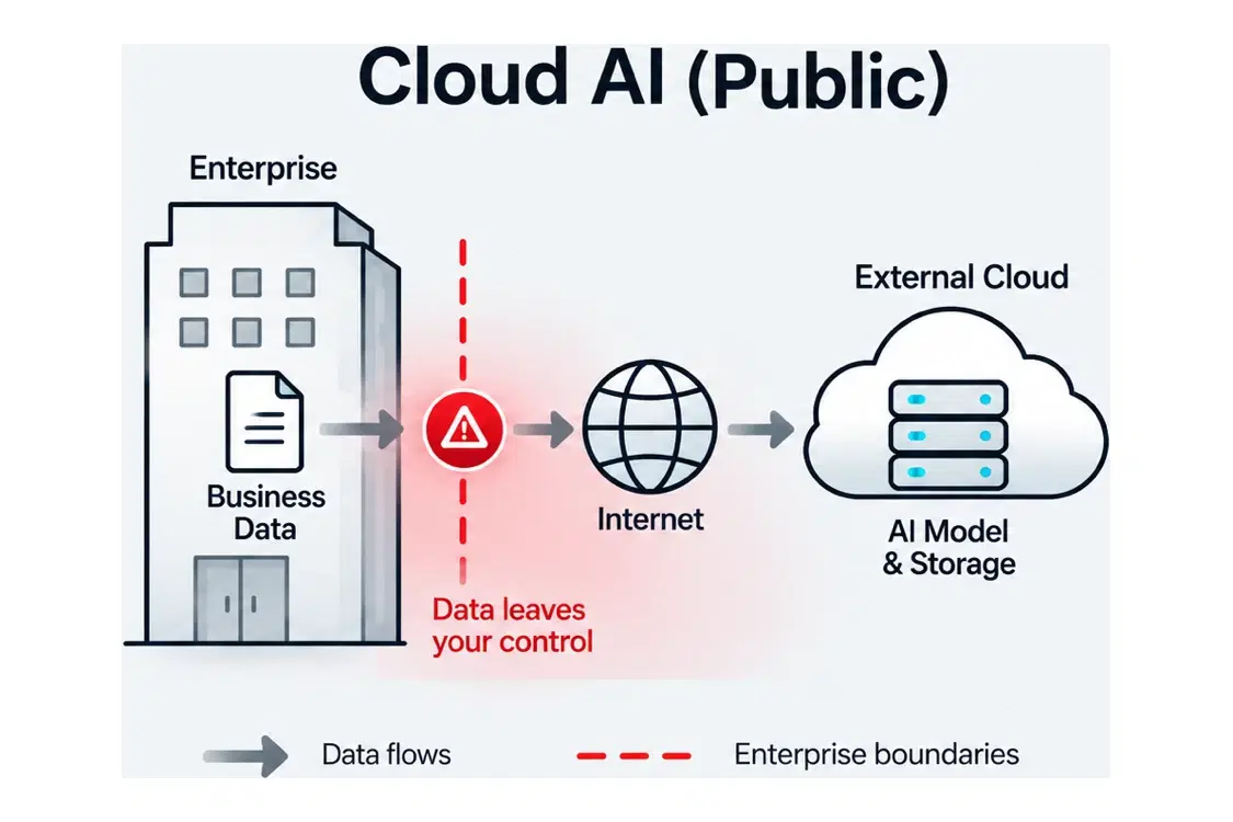 Public cloud AI: business data crosses the enterprise boundary over the internet to an external cloud AI model and storage, so data leaves your control.