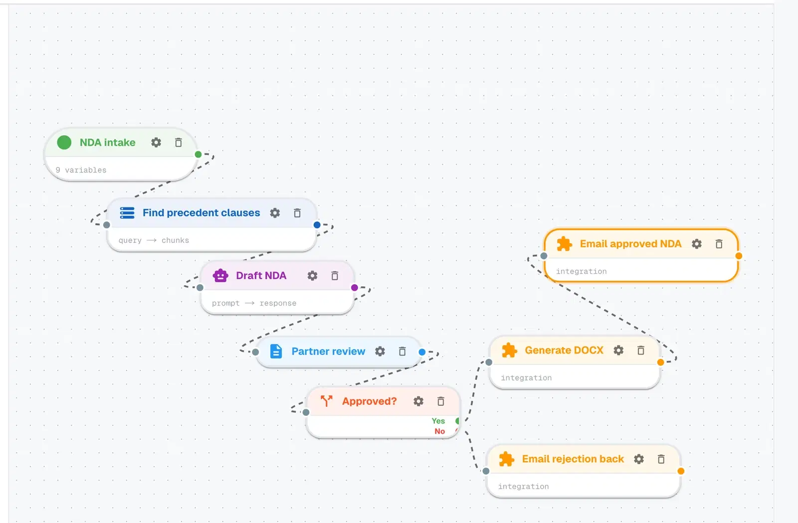 A KoolBox workflow on the canvas: an NDA intake step feeds a precedent-clause lookup, a drafting step and a partner review, then an approval gateway branches to either generating the document and emailing the approved NDA, or emailing a rejection back.